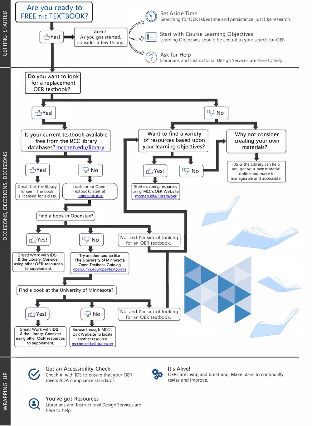 Flowchart of deciding whether to use OER