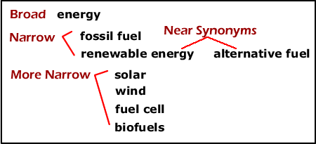 broader and narrower terms