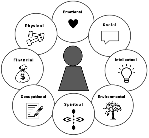 Wellness Wheel graphic chart displaying the previously mentioned eight dimensions in a clockwise direction starting with emotional