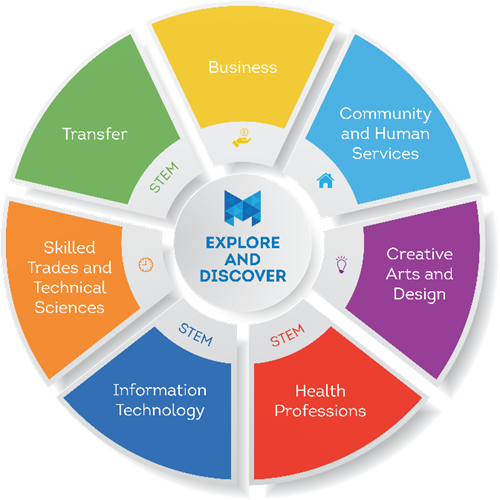 The academic focus areas of MCC displayed in a circle. From twelve o'clock, heading clockwise, they are Business, Community and human services, creative arts and design, health professions, information technology, skilled trades and technical sciences, and transfer.